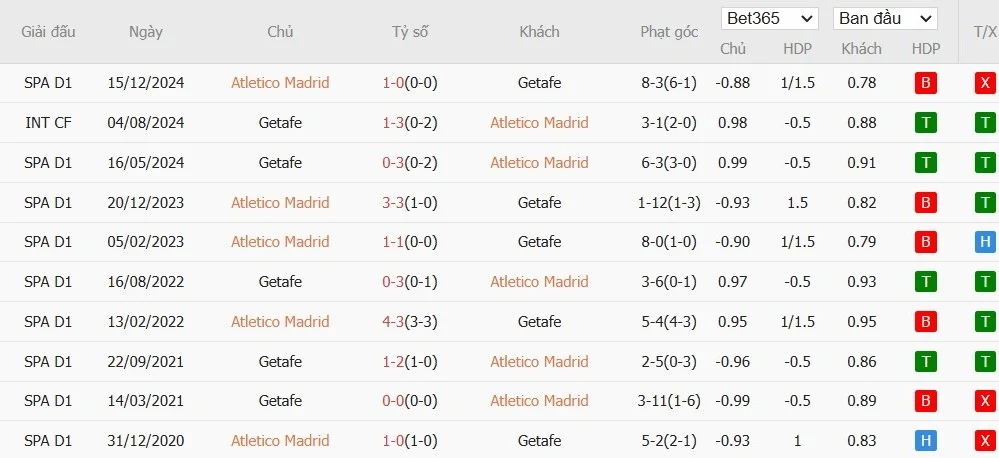 Soi kèo phạt góc Atletico Madrid vs Getafe, 03h30 ngày 05/02 - Ảnh 5