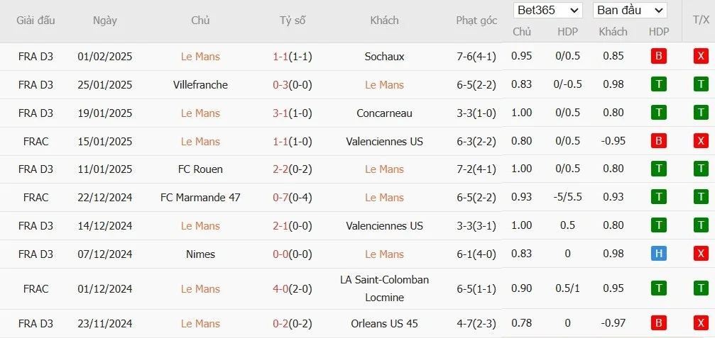 Soi kèo phạt góc Le Mans vs PSG, 03h10 ngày 05/02 - Ảnh 2