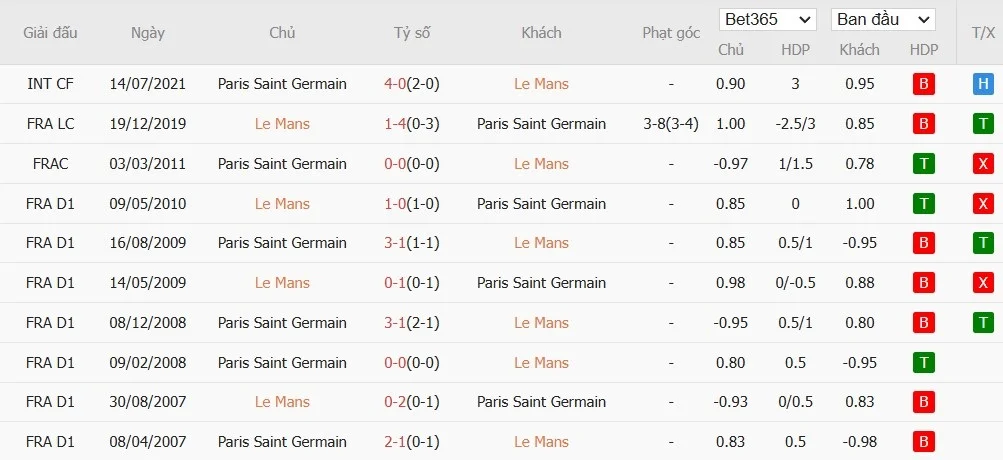 Soi kèo phạt góc Le Mans vs PSG, 03h10 ngày 05/02 - Ảnh 4